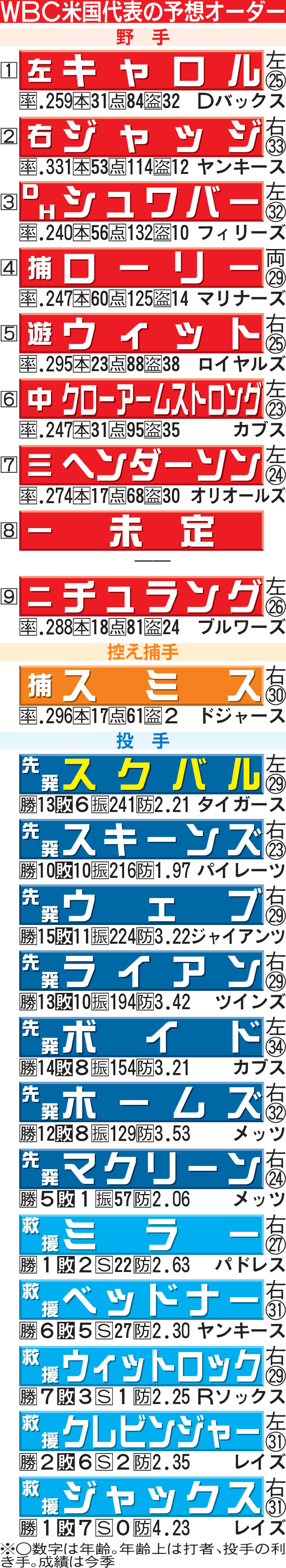 WBC米国代表の予想オーダー