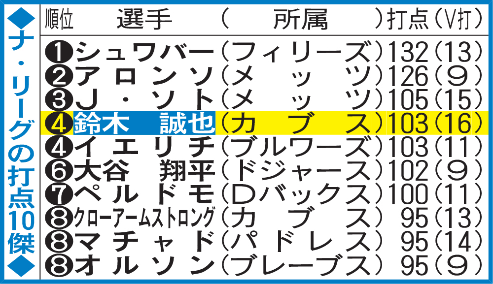 ナ・リーグの打点10傑