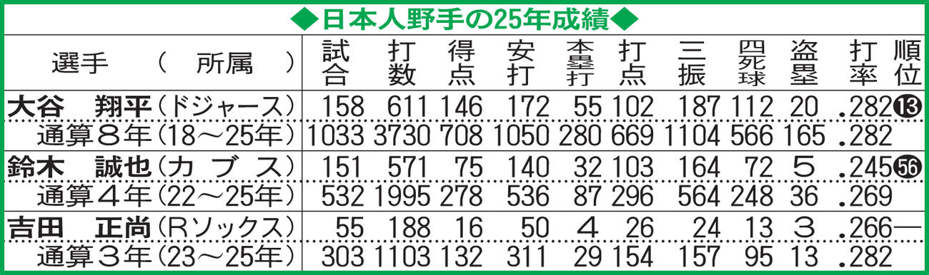 日本人野手の25年成績
