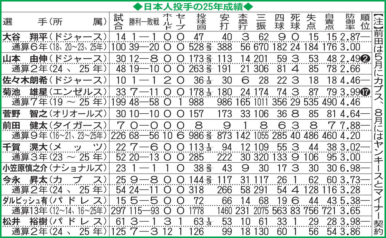 日本人投手の25年成績