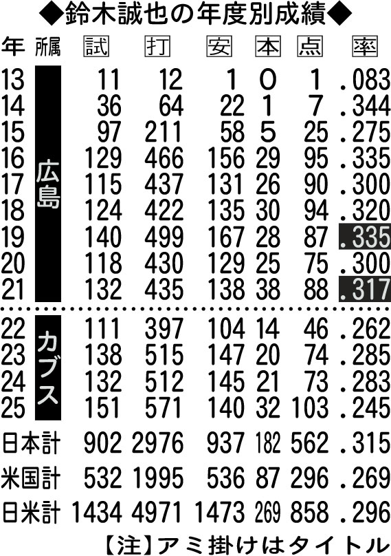 鈴木誠也の年度別成績
