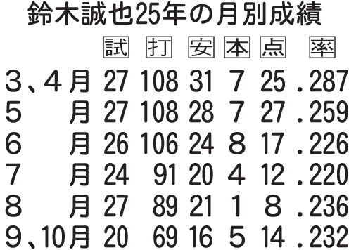 鈴木誠也25年の月別成績