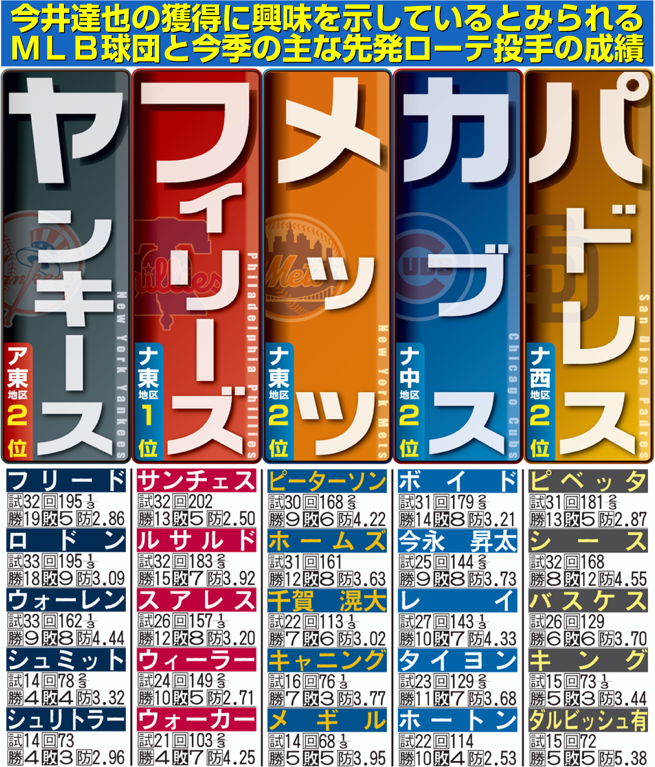 【イラスト】今井達也の獲得に興味を示しているとみられるMLB球団と今季の主な先発ローテ投手の成績