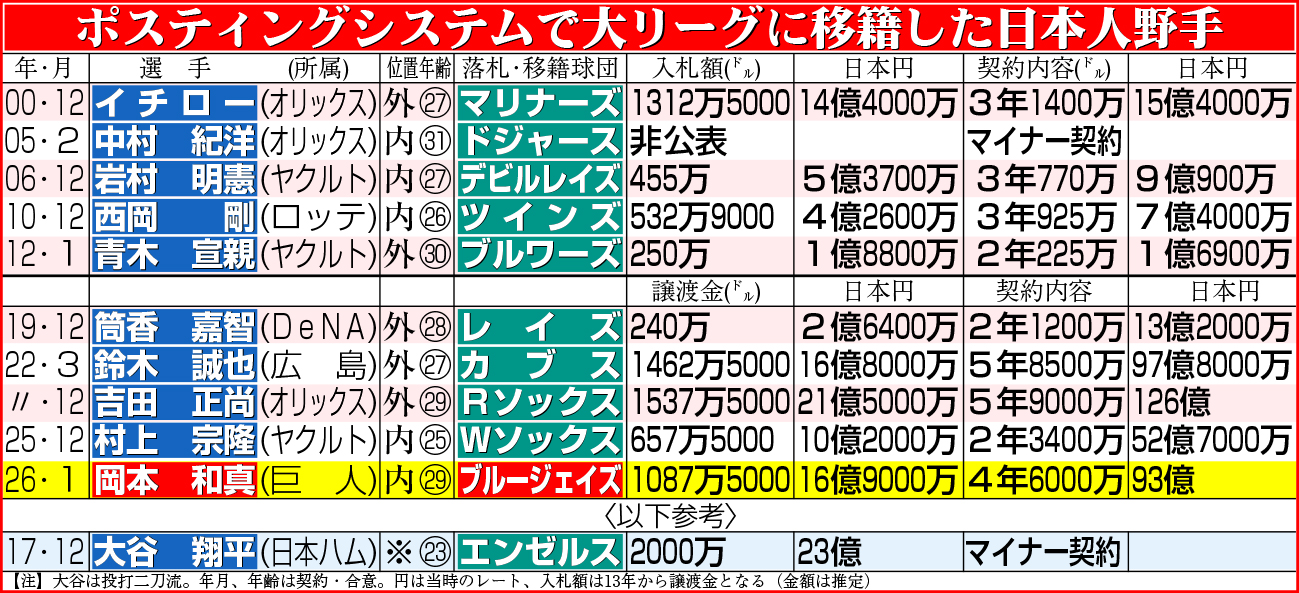 ポスティングシステムで大リーグに移籍した日本人野手