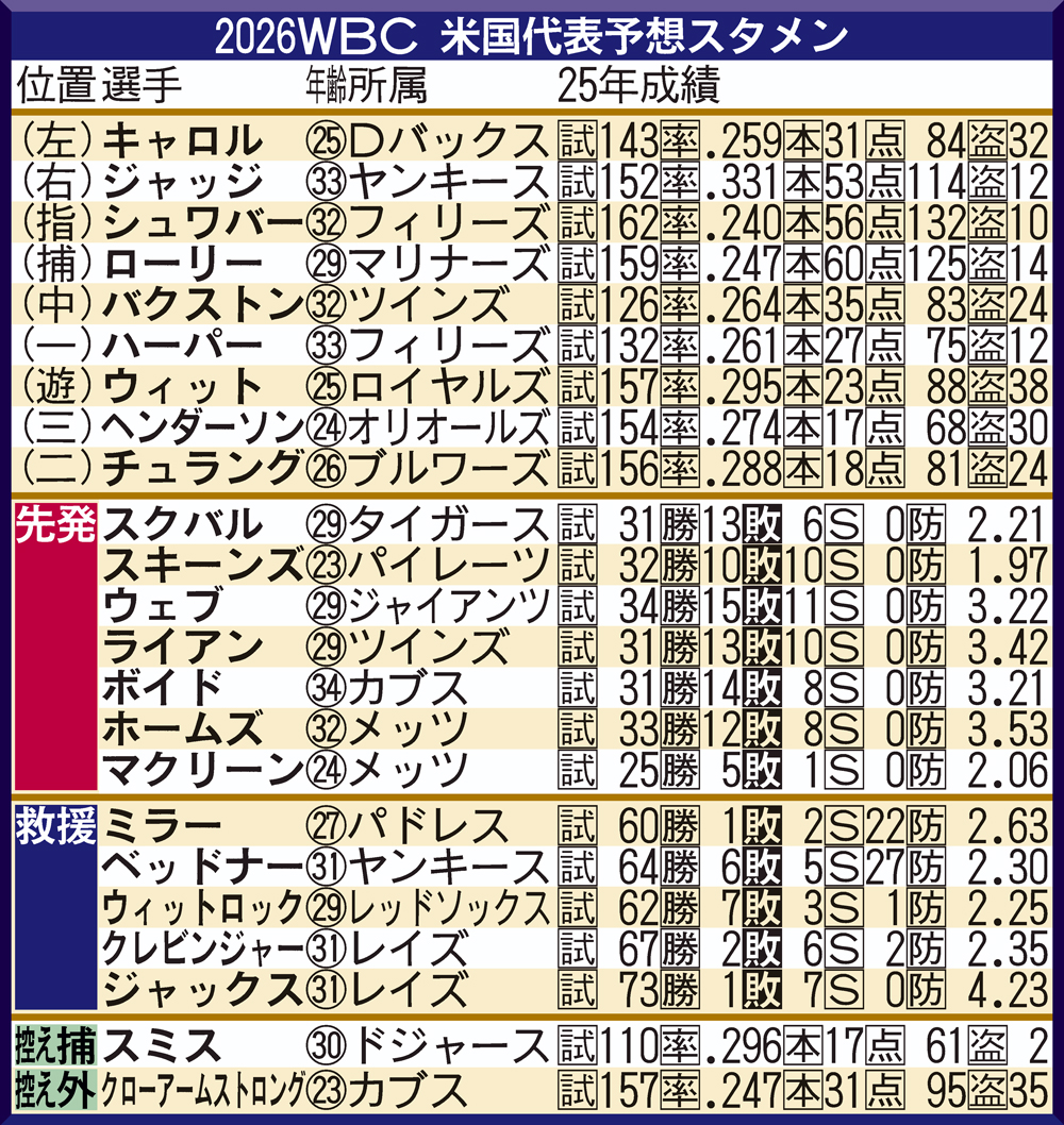 【イラスト】2026年ＷＢＣ米国代表予想スタメン