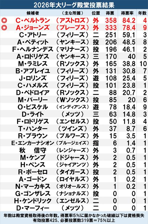 楽天日本一助っ人アンドリュー・ジョーンズ氏がMLB殿堂入り イチロー氏