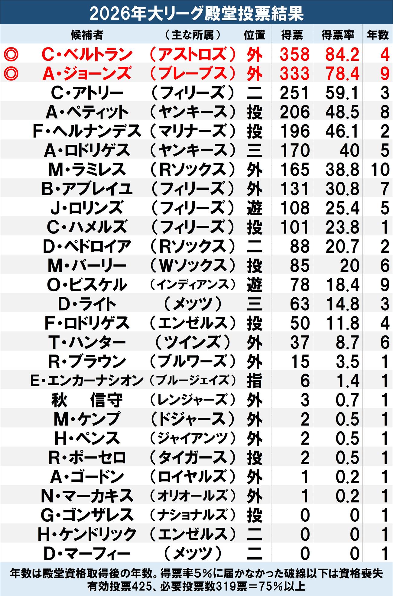 【一覧】2026年大リーグ殿堂投票結果