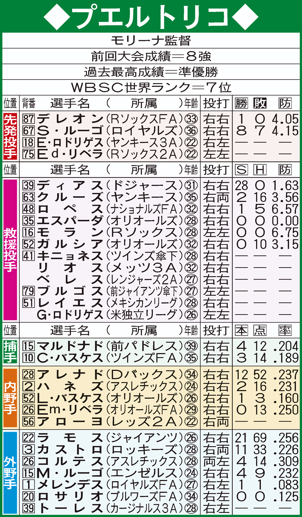 WBCプエルトリコ代表
