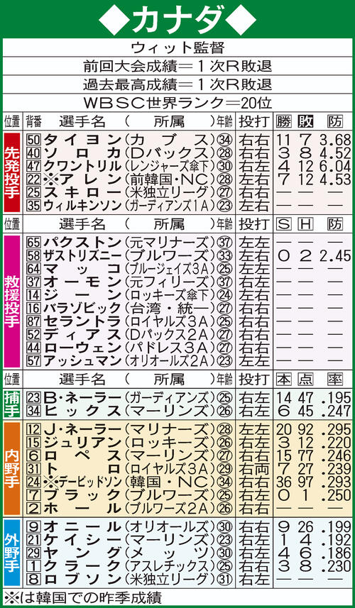 WBCカナダ代表