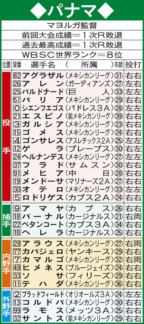WBCパナマ代表