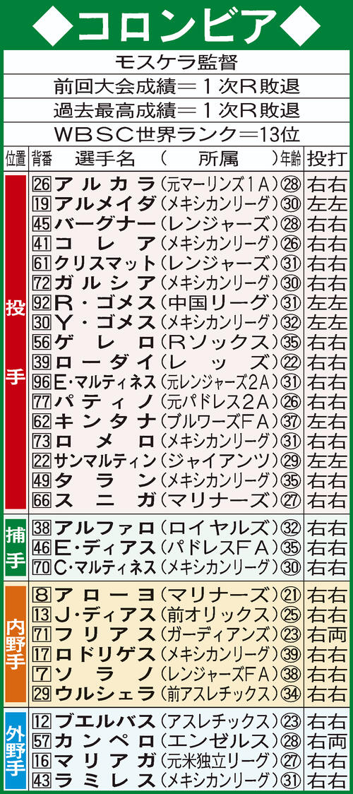 WBCコロンビア代表