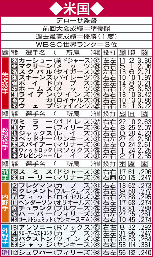 WBC米国代表