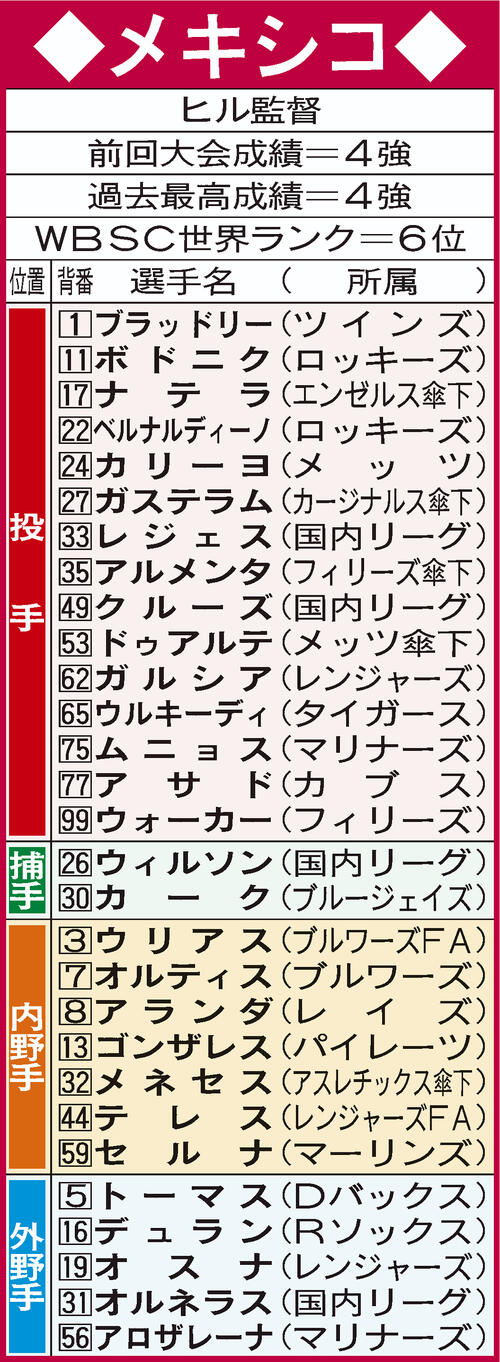 WBCメキシコ代表