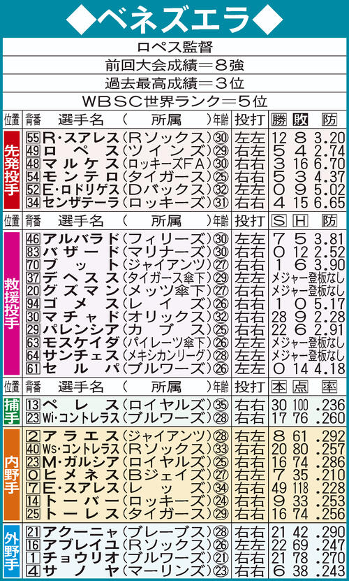 WBCベネズエラ代表
