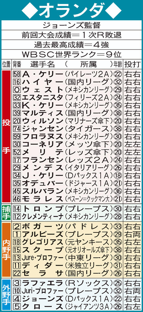 WBCオランダ代表