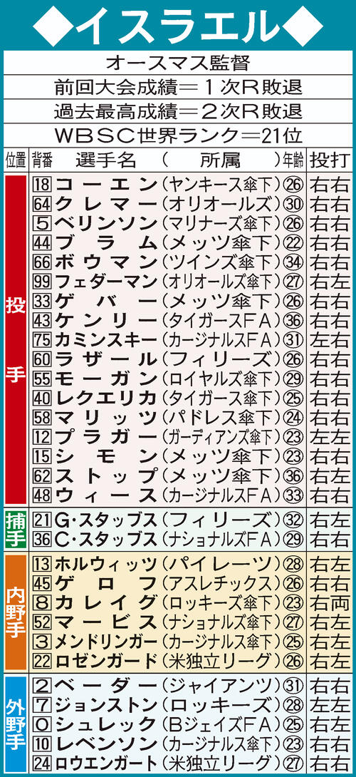 WBCイスラエル代表