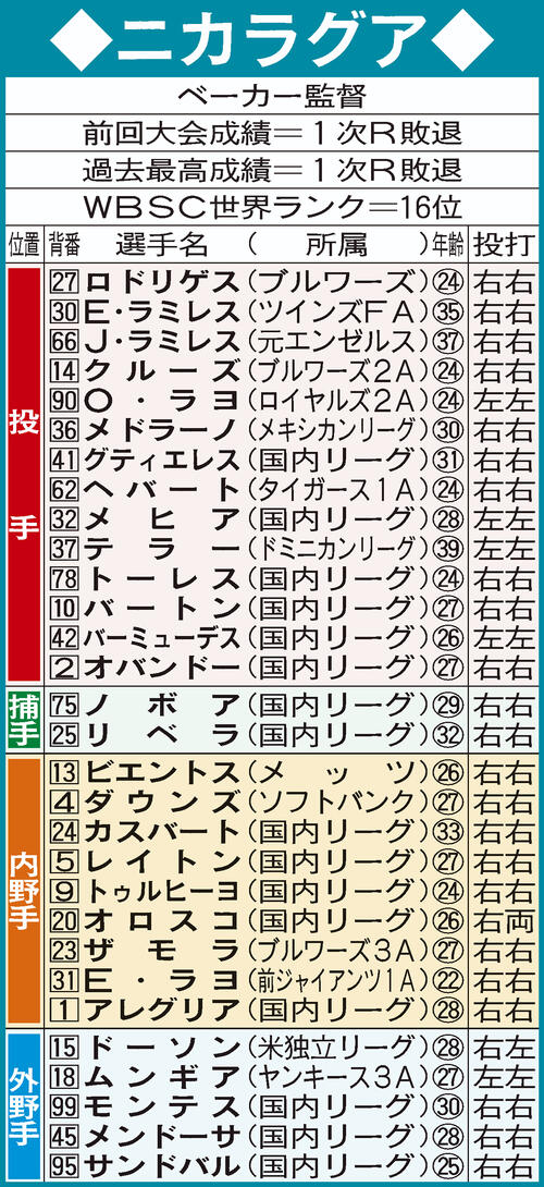 WBCニカラグア代表