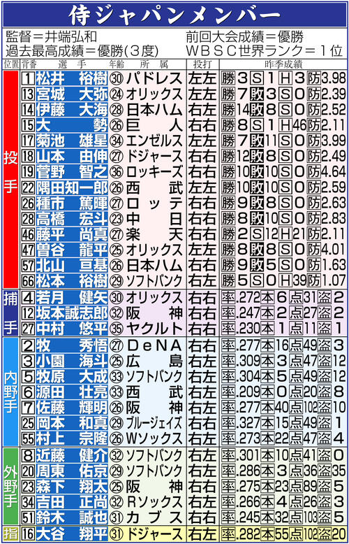 【イラスト】日本のWBCロースター