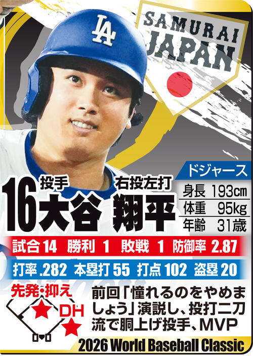 WBC全出場選手中MLB球団所属が306人、メジャー40人枠入りは190人
