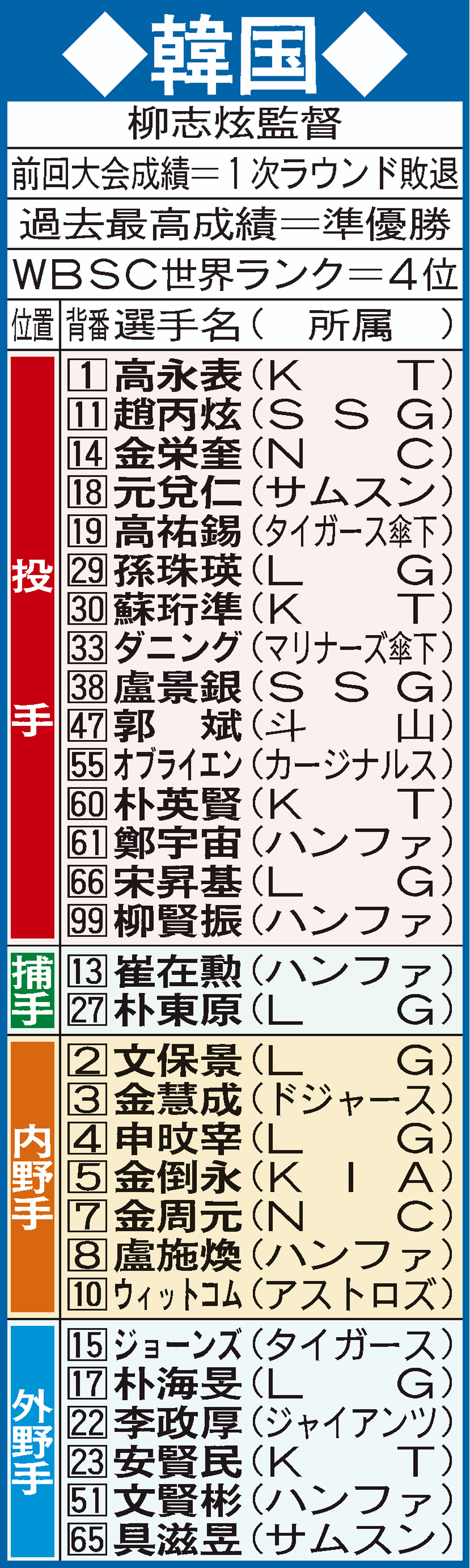 WBC韓国代表