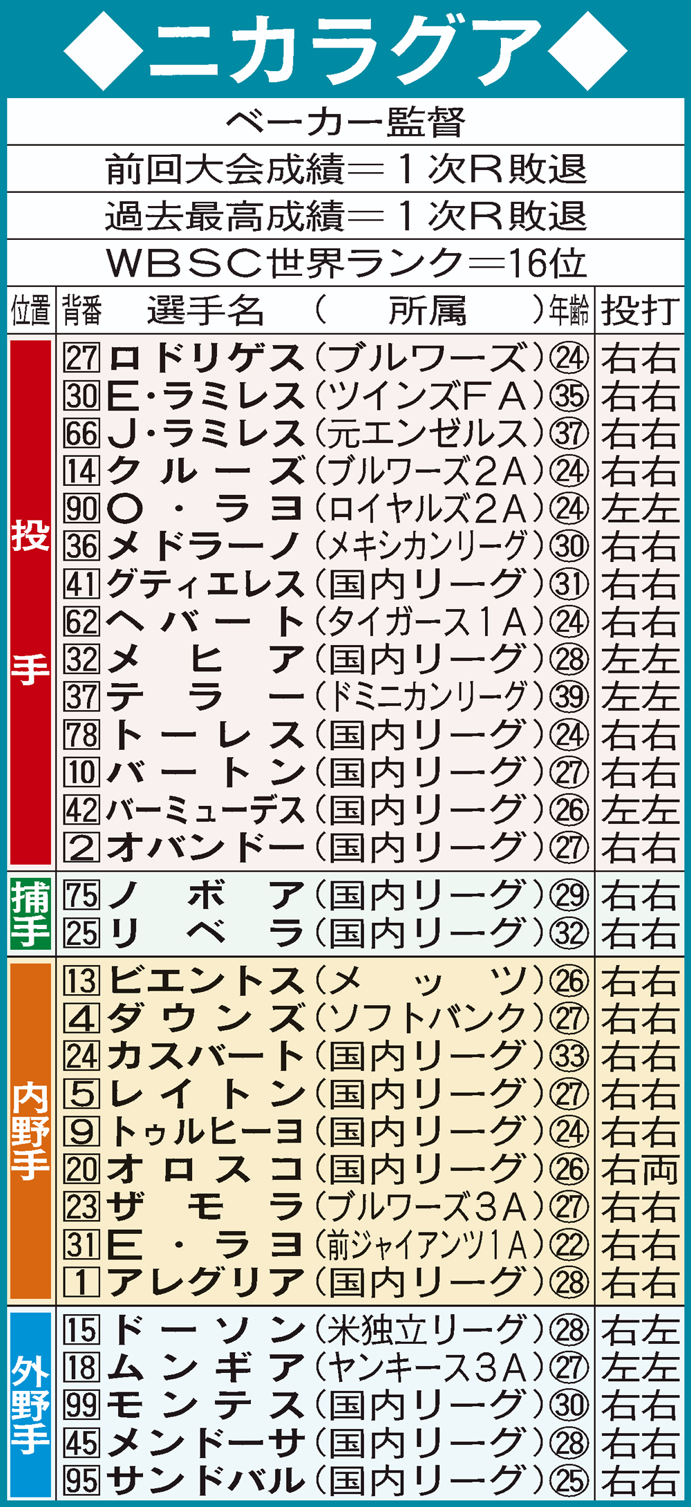 WBC　D組ニカラグア代表