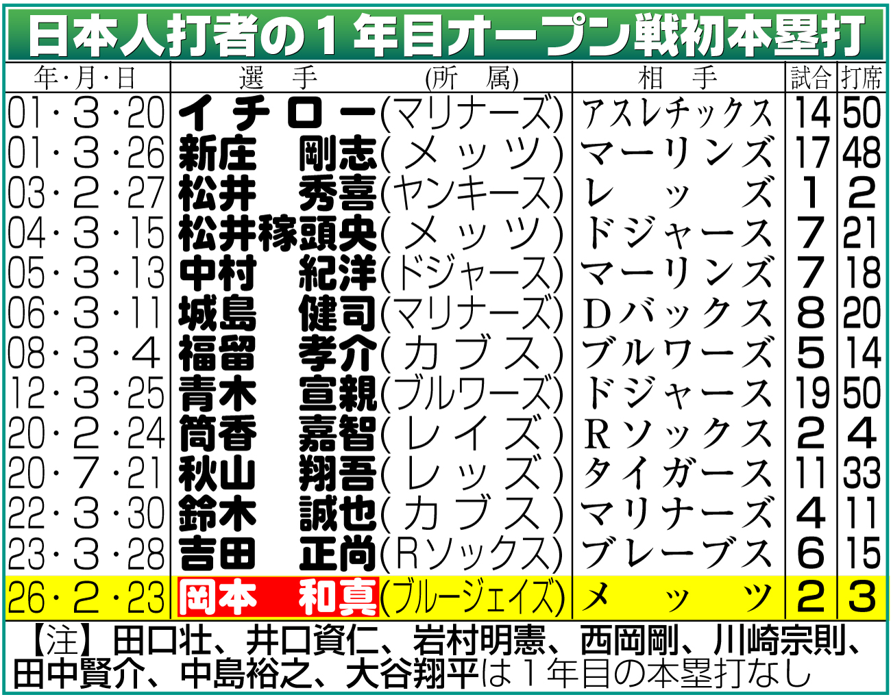 【イラスト】日本人打者の１年目オープン戦初本塁打
