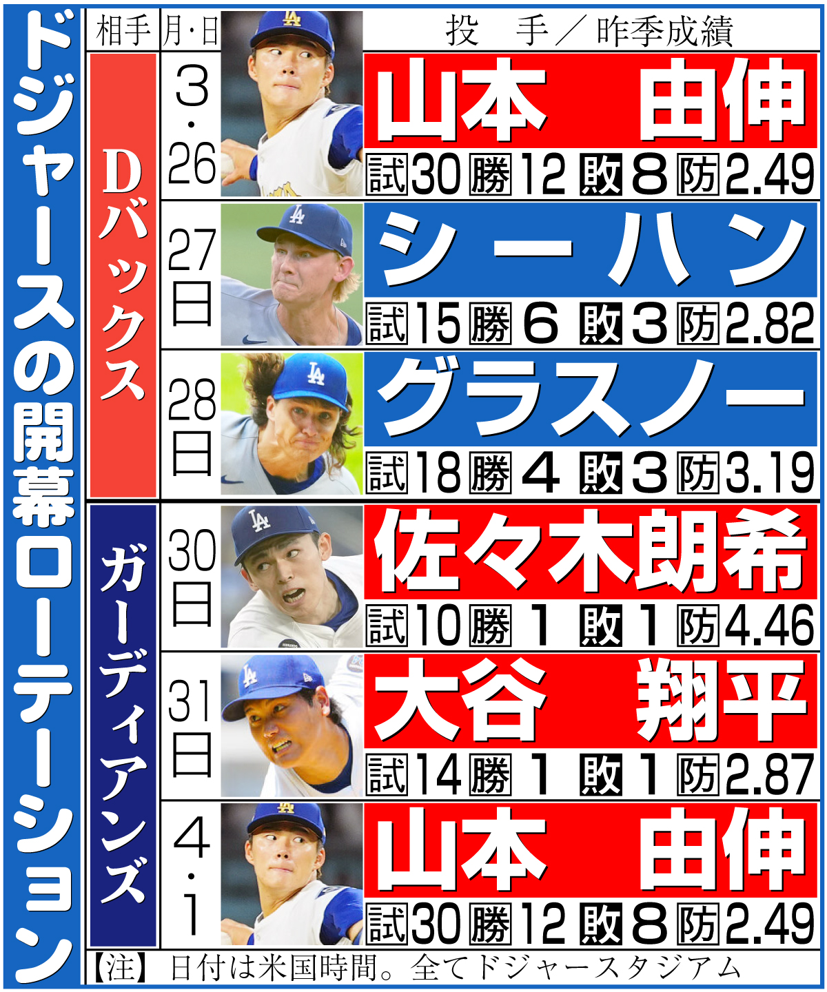 【イラスト】ドジャースの開幕ローテーション