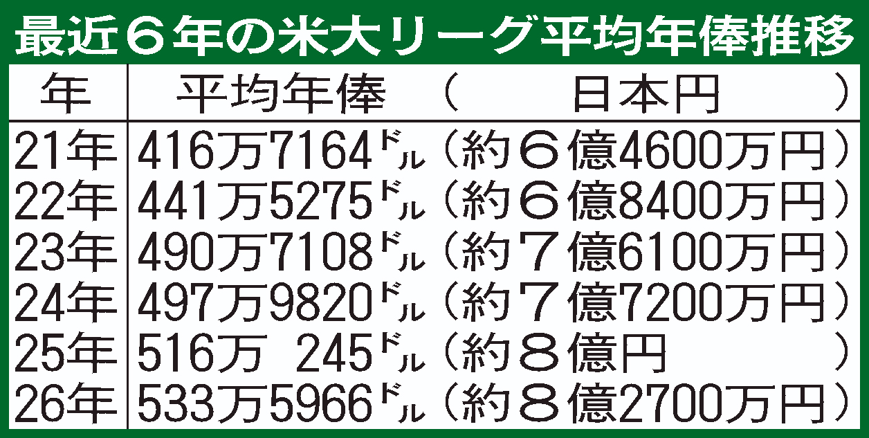 最近6年のMLB平均年俸推移