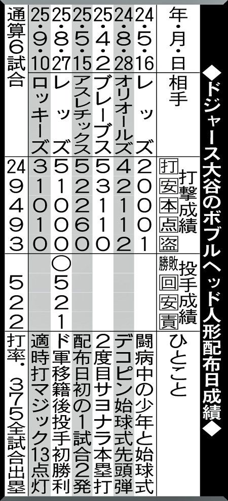 大谷翔平は自身のボブルヘッドデーに「1番DH」で出場、連続出塁記録