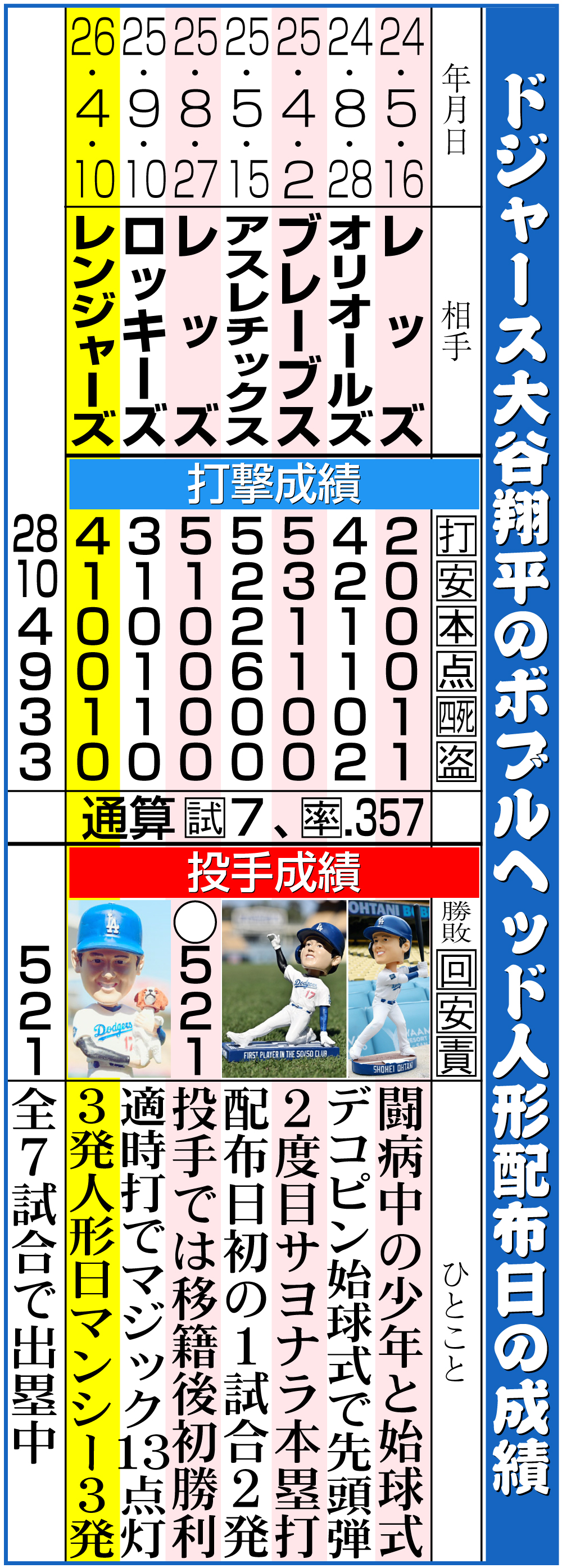 【イラスト】ドジャース大谷のボブルヘッド人形配布日成績