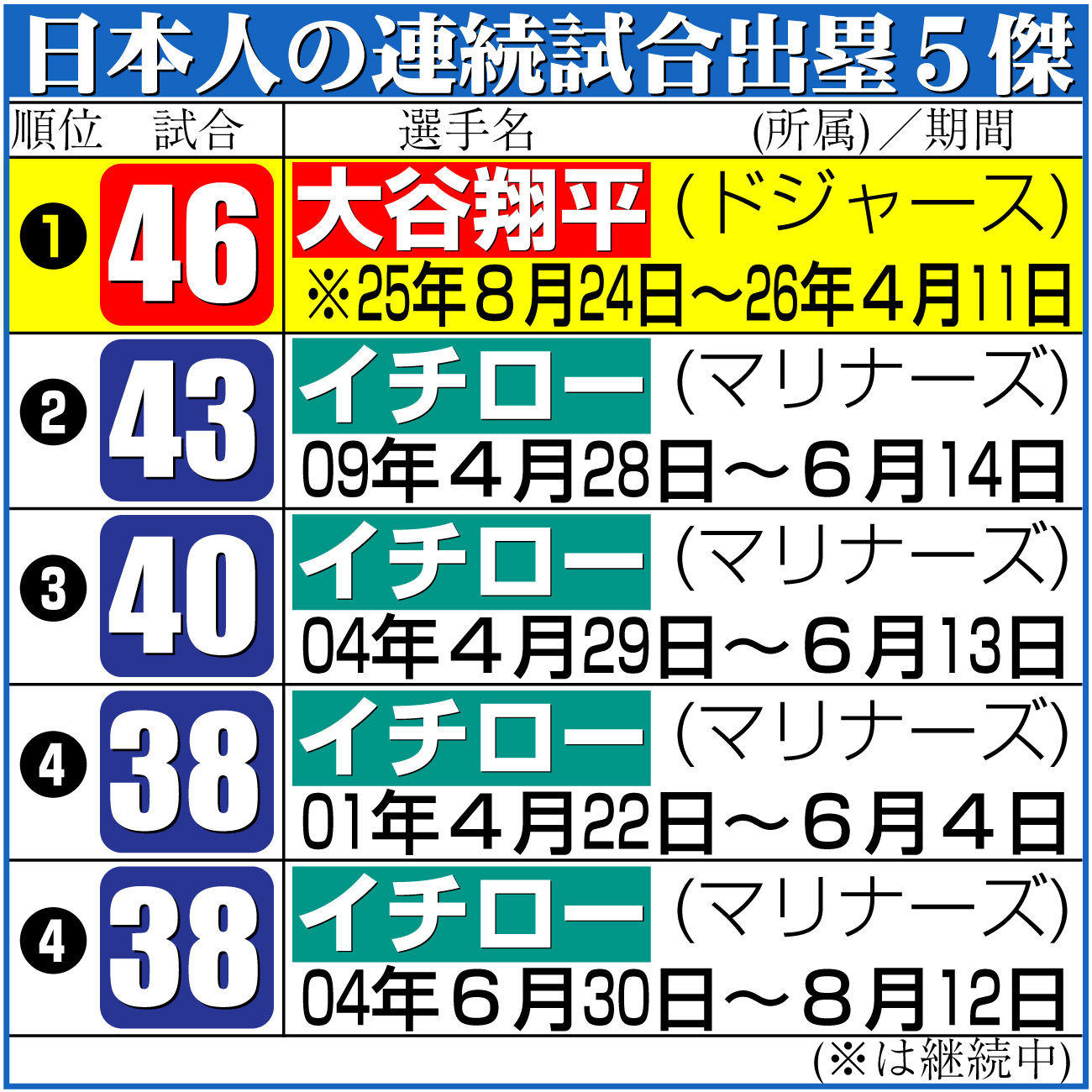 【イラスト】日本人の連続試合出塁５傑