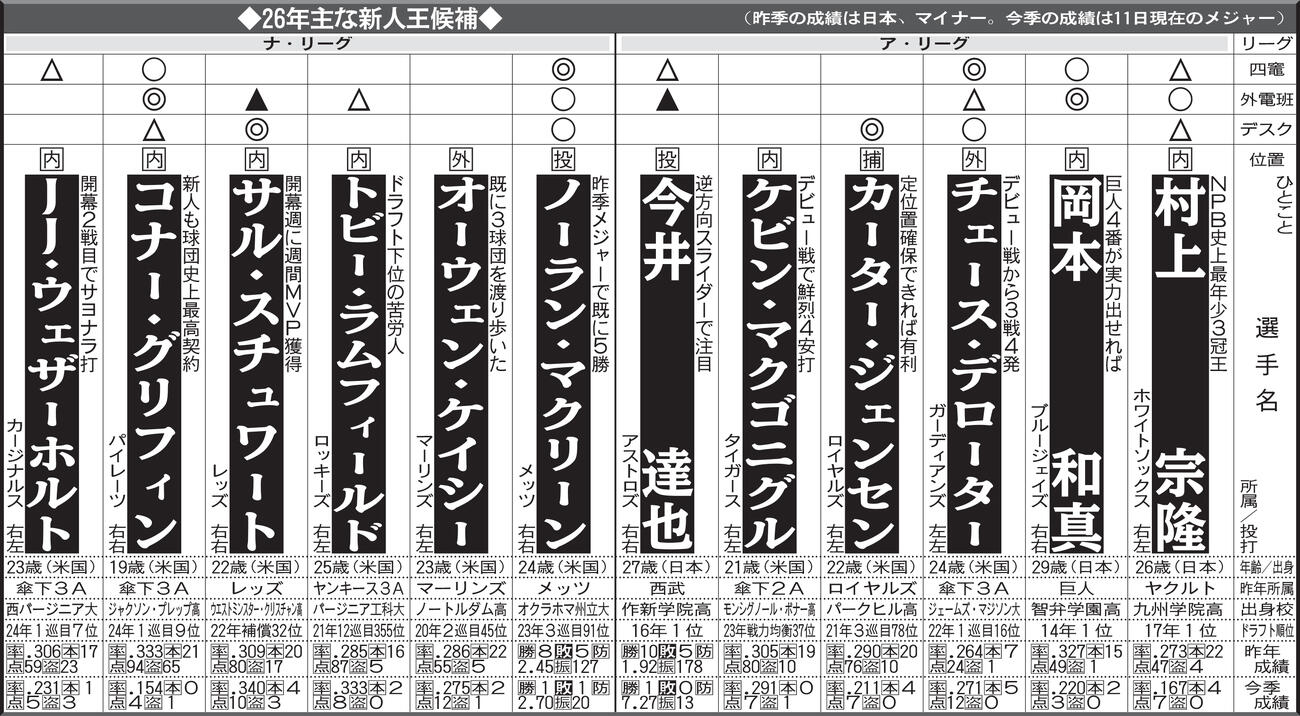 2026年メジャーリーグ主な新人王候補
