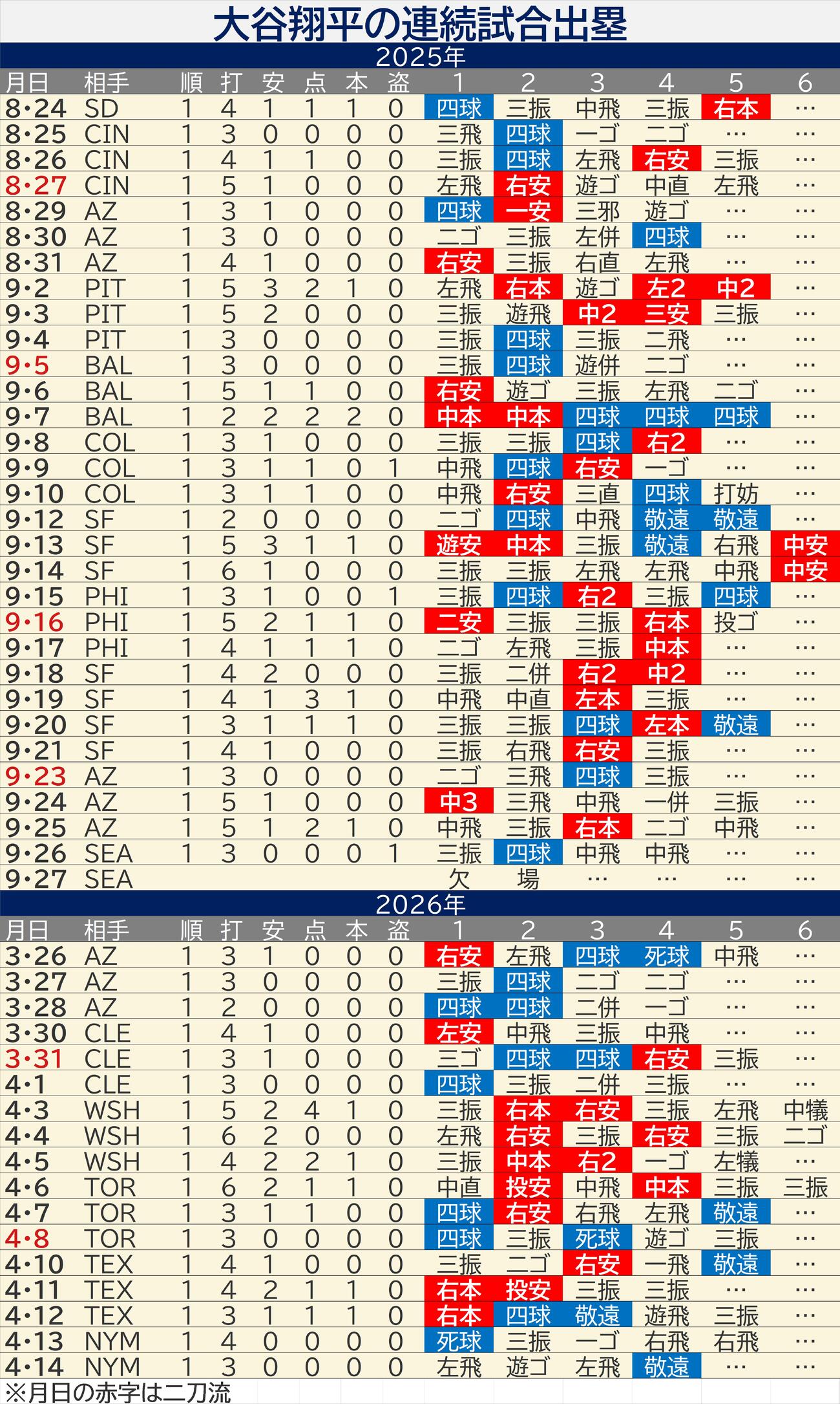 【一覧】大谷翔平の連続試合出塁　全打席