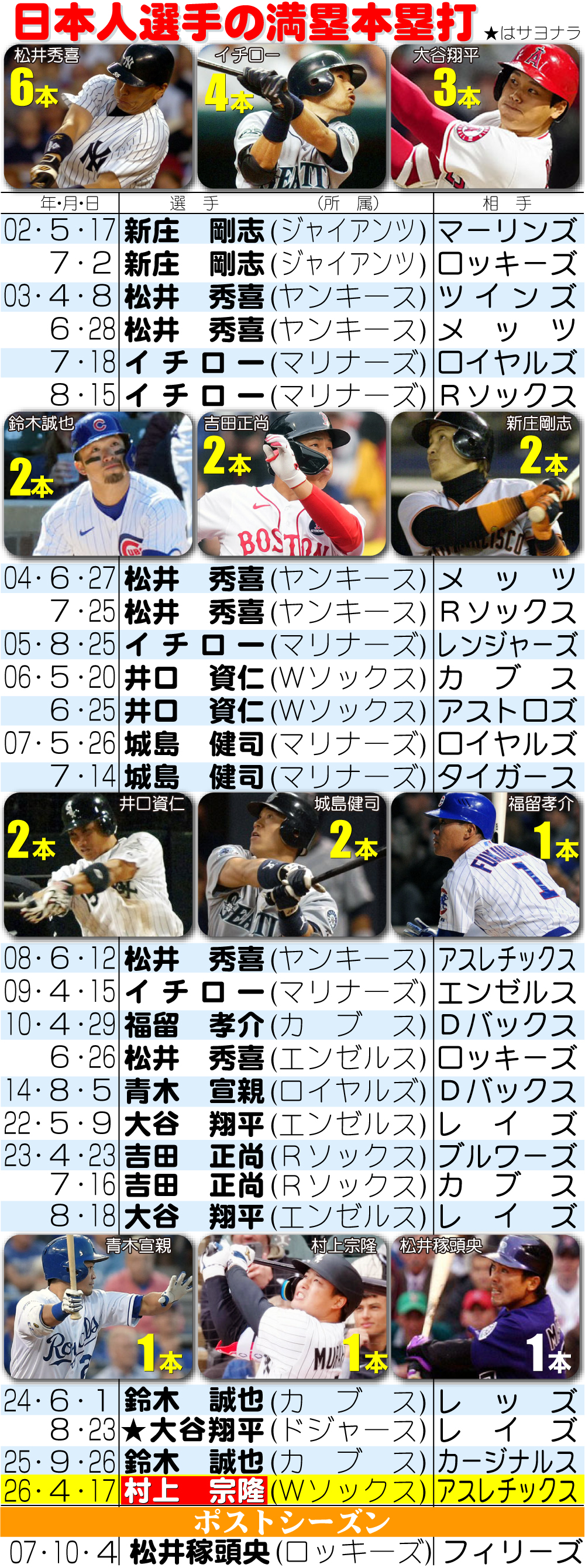 【イラスト】26年日本人選手の満塁本塁打