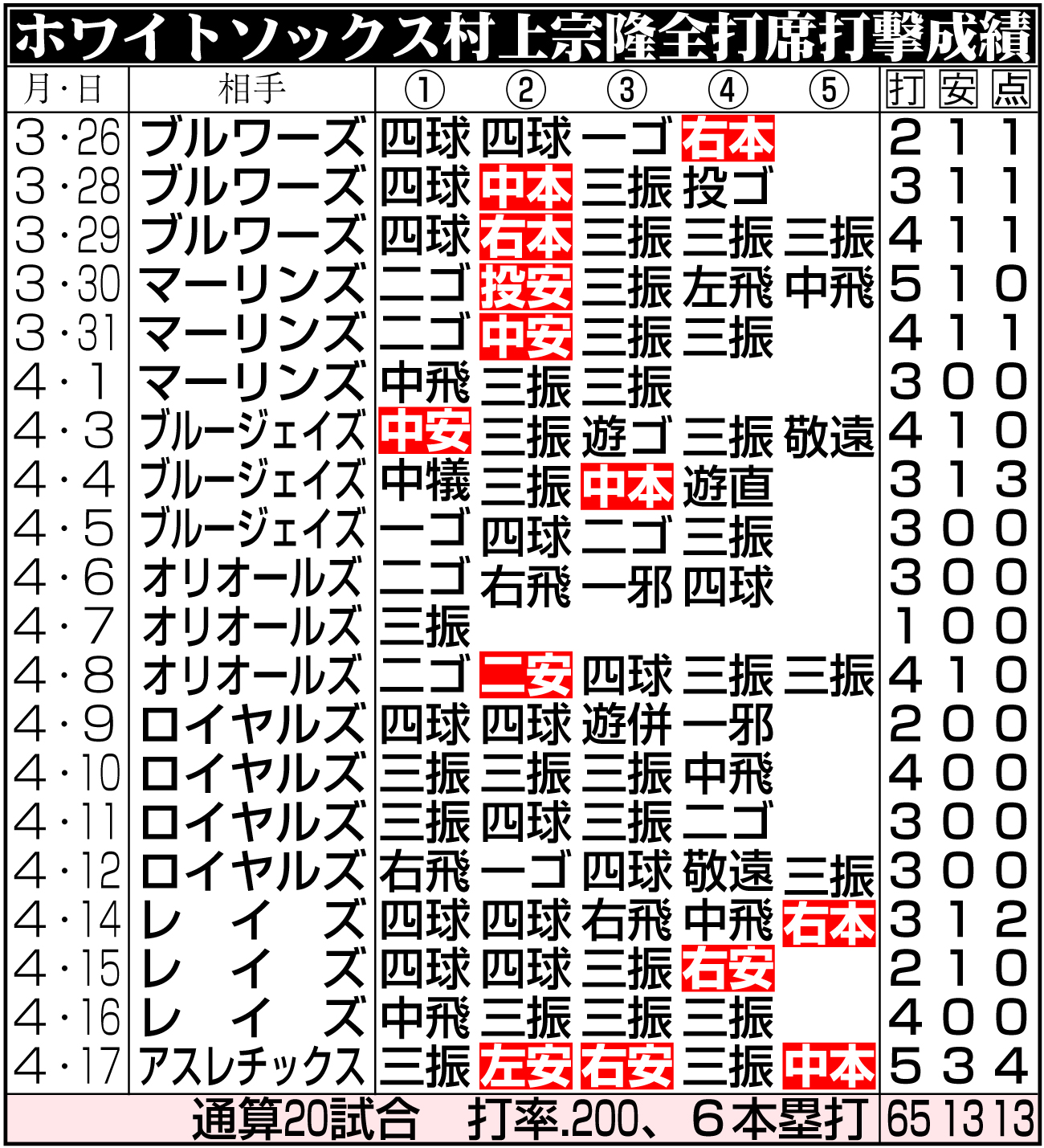 【イラスト】ホワイトソックス村上全打席打撃成績