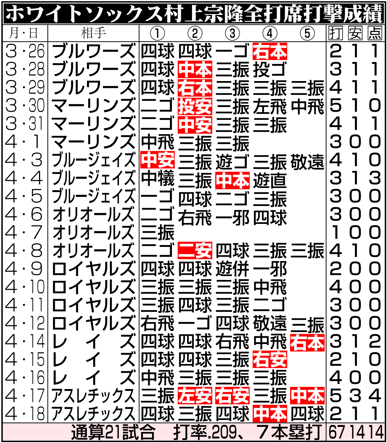 【イラスト】ホワイトソックス村上全打席打撃成績