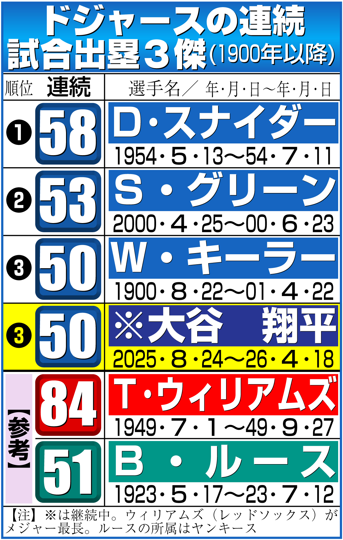 【イラスト】ドジャースの連続試合出塁３傑（1900年以降）