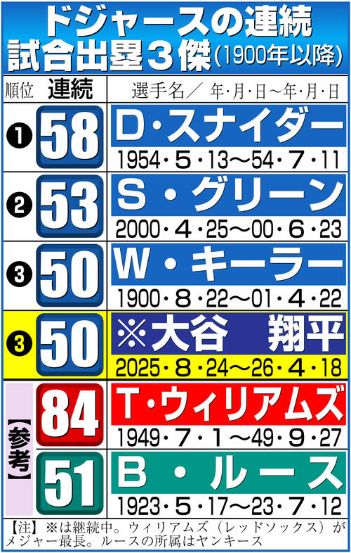大谷翔平がベーブ・ルースに並ぶ51試合連続出塁 ドジャースでは
