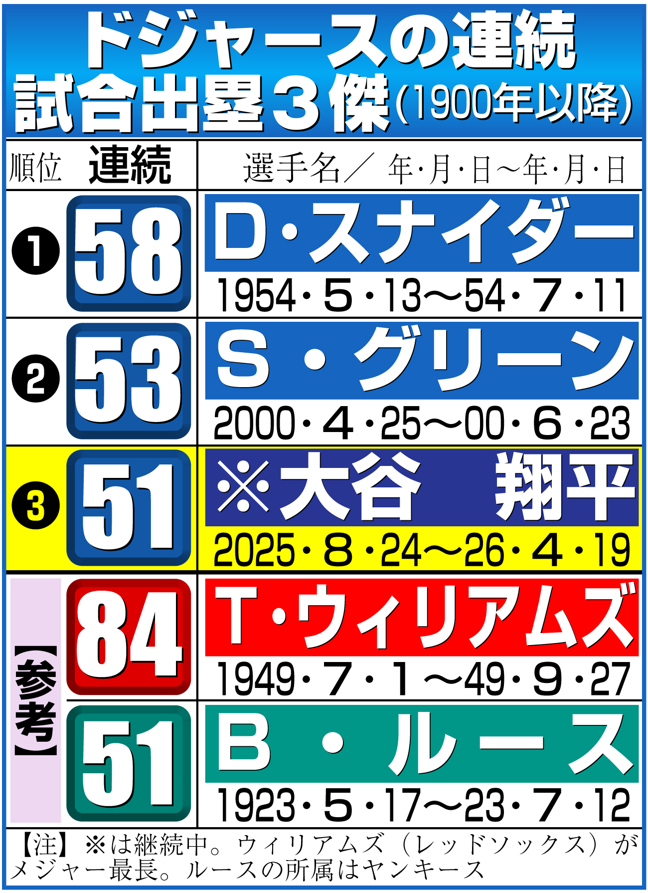 【イラスト】ドジャースの連続試合出塁３傑（1900年以降）