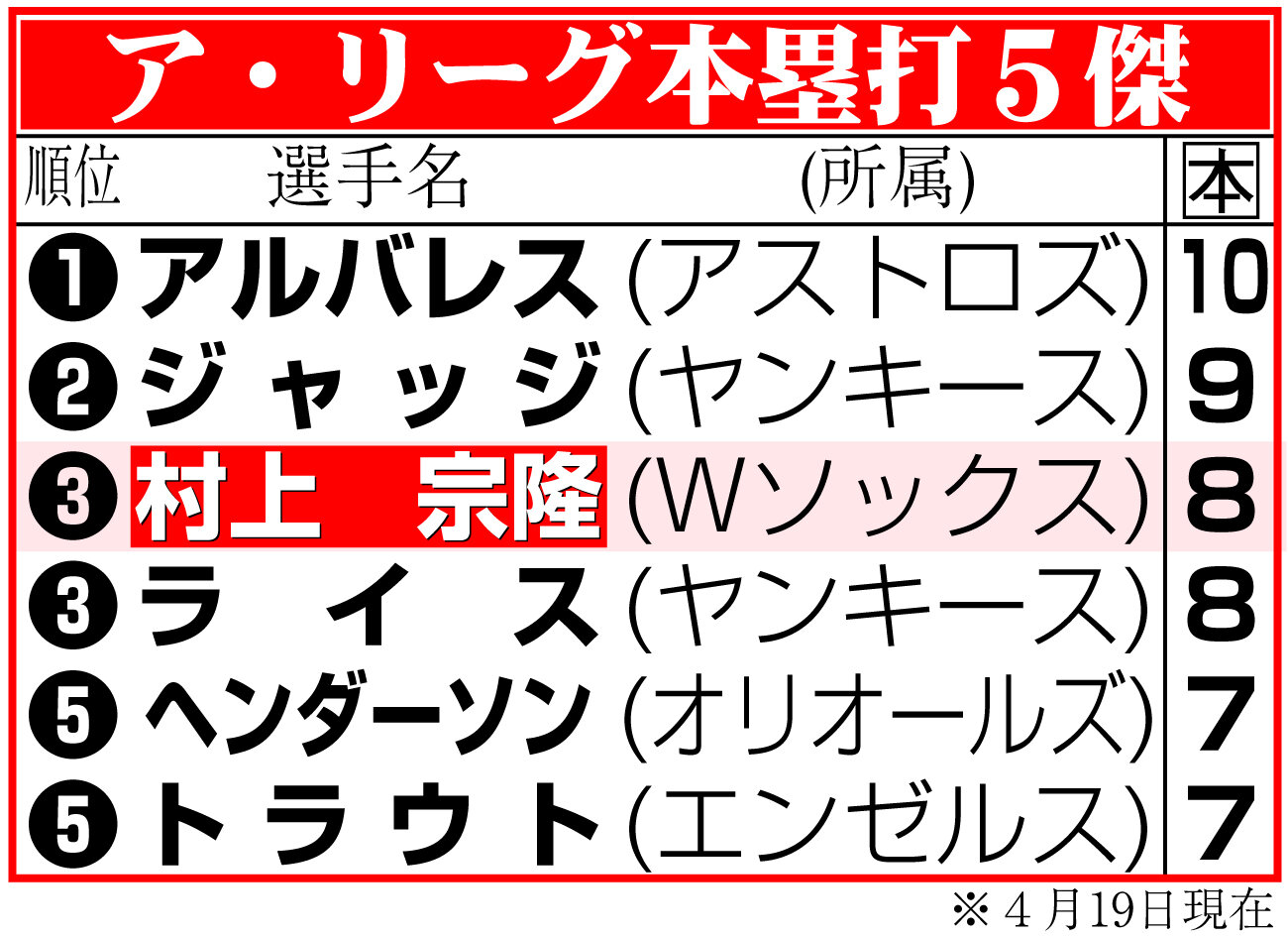 【イラスト】ア・リーグ本塁打5傑
