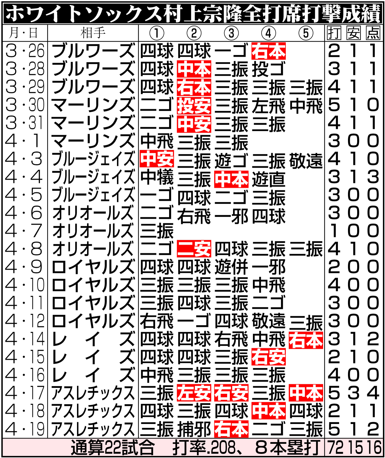 【イラスト】ホワイトソックス村上全打席打撃成績