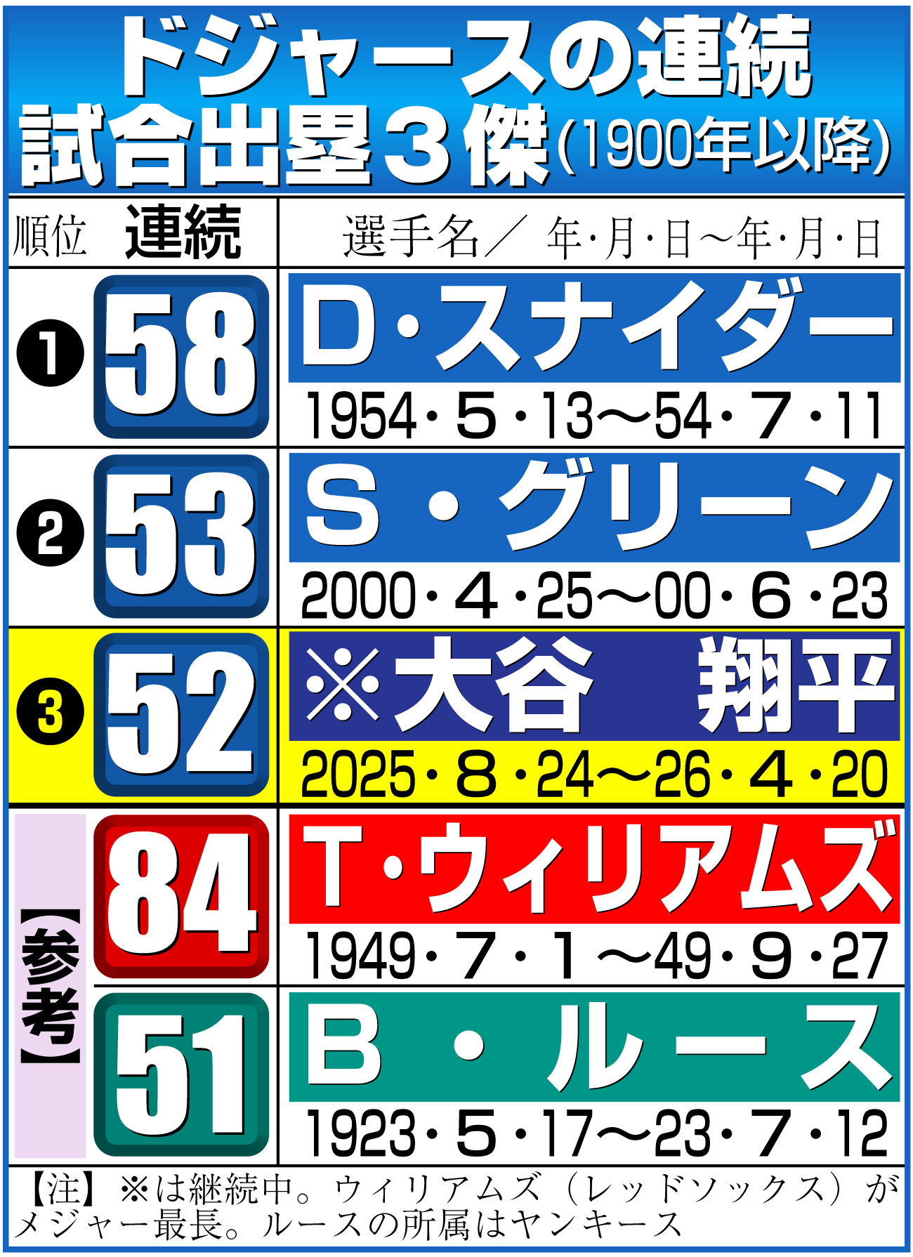 【イラスト】ドジャースの連続試合出塁３傑（1900年以降）