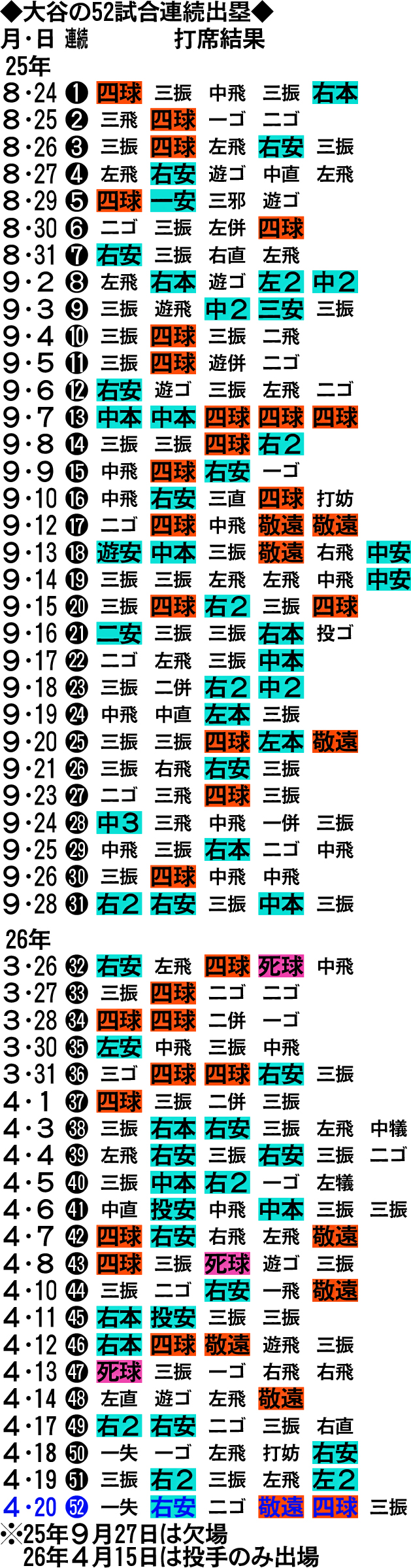 大谷の52試合連続出塁