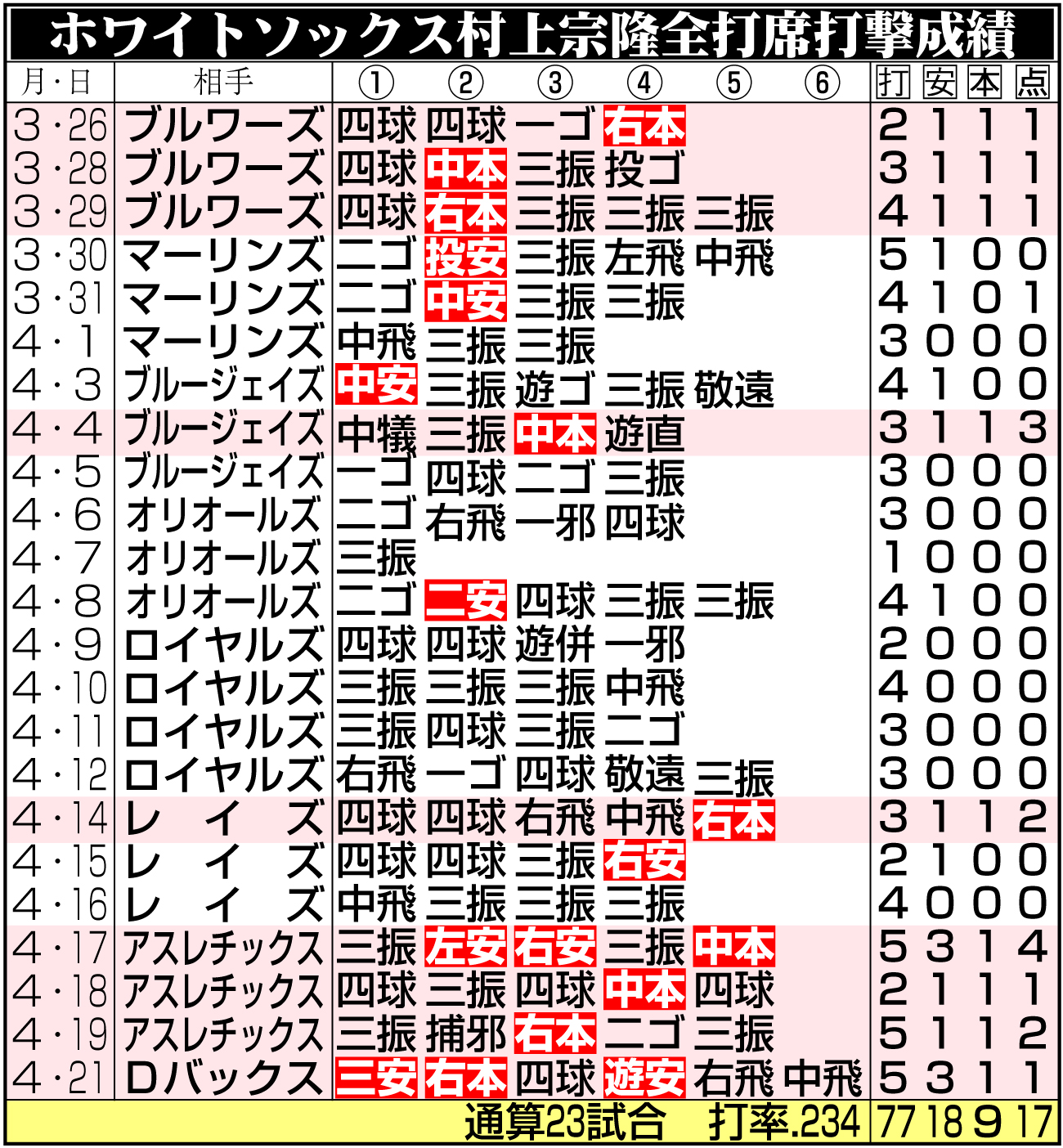 【イラスト】ホワイトソックス村上全打席打撃成績