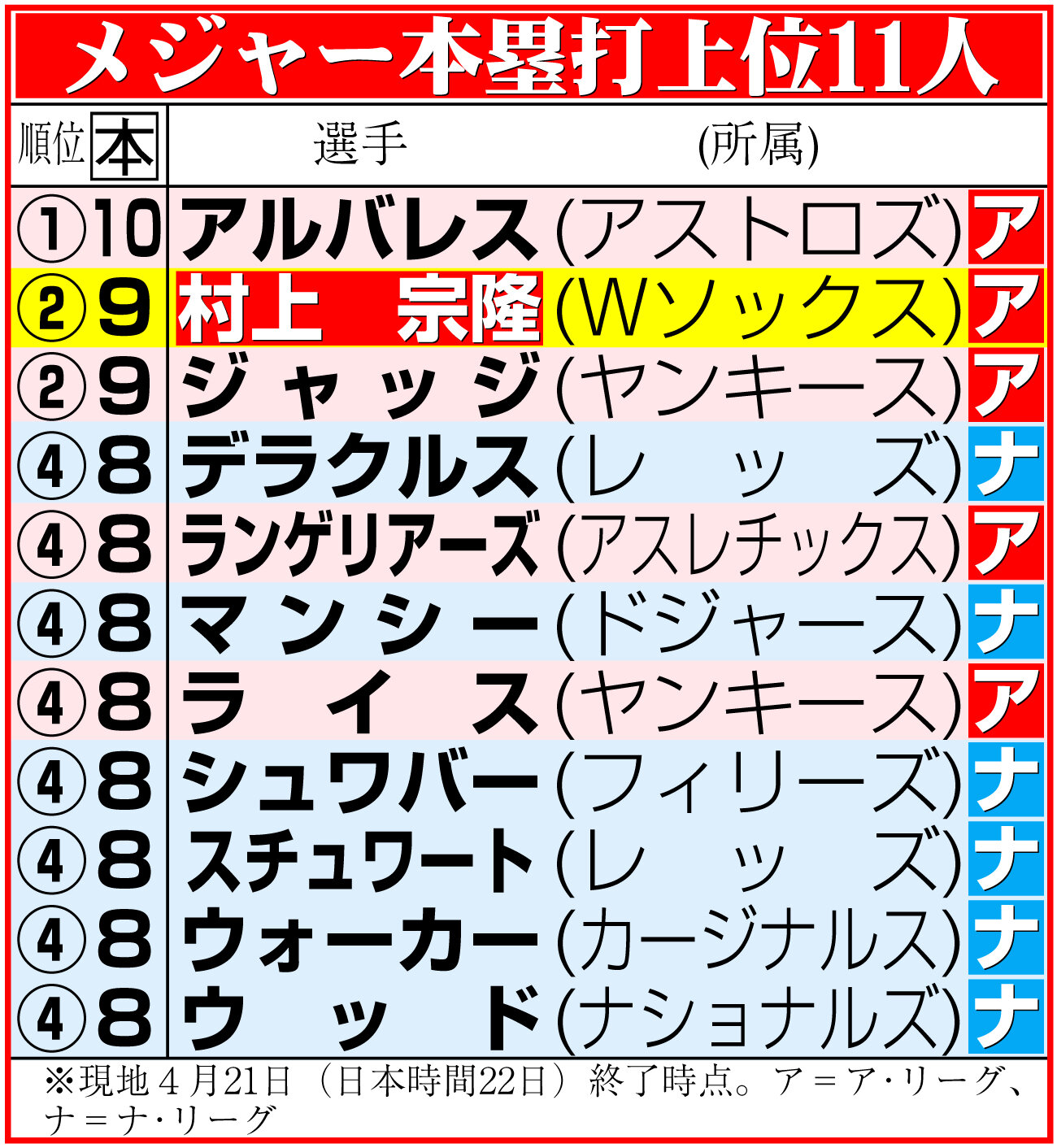 【イラスト】メジャー本塁打上位11人