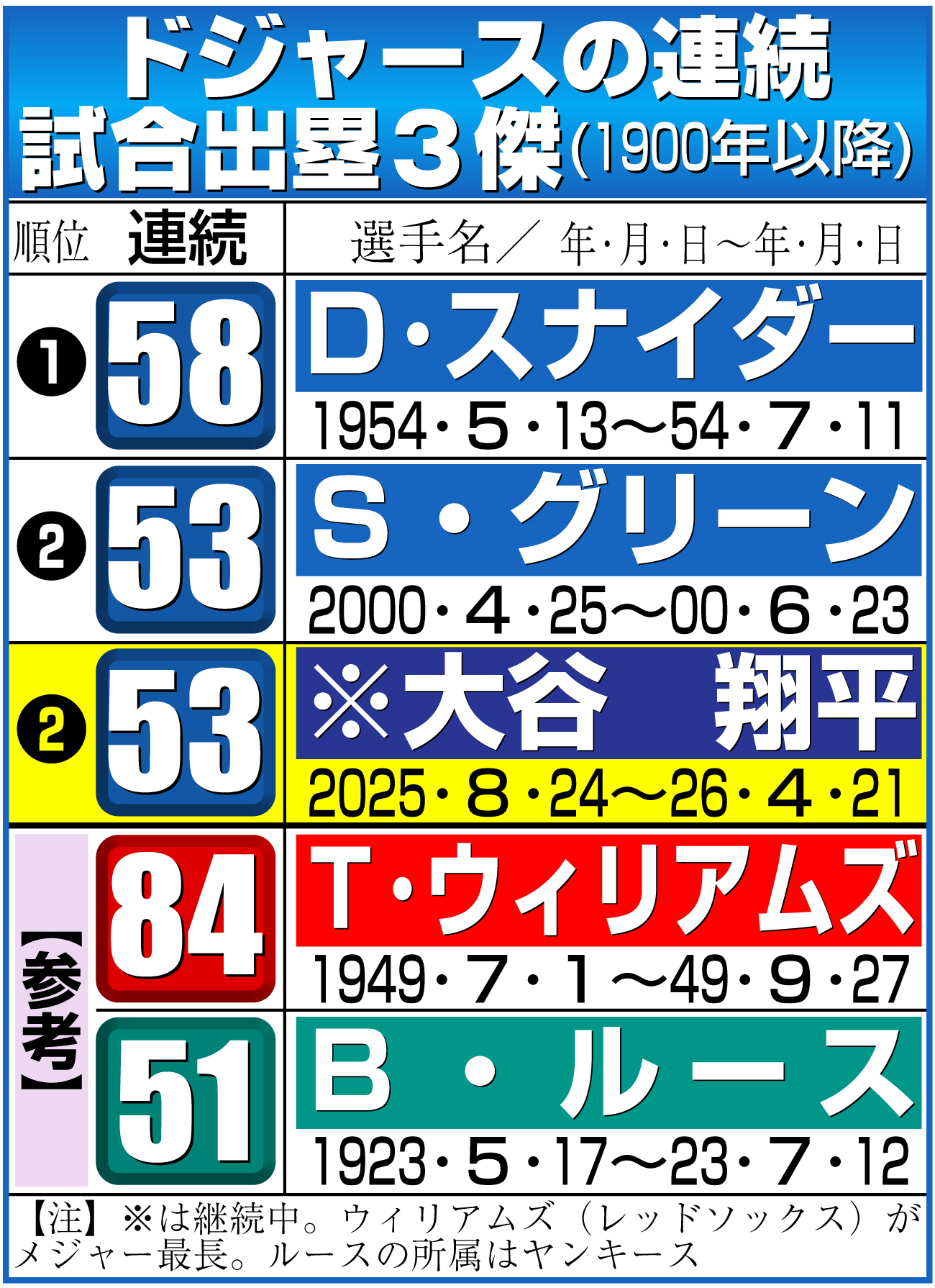【イラスト】ドジャースの連続試合出塁３傑（1900年以降）