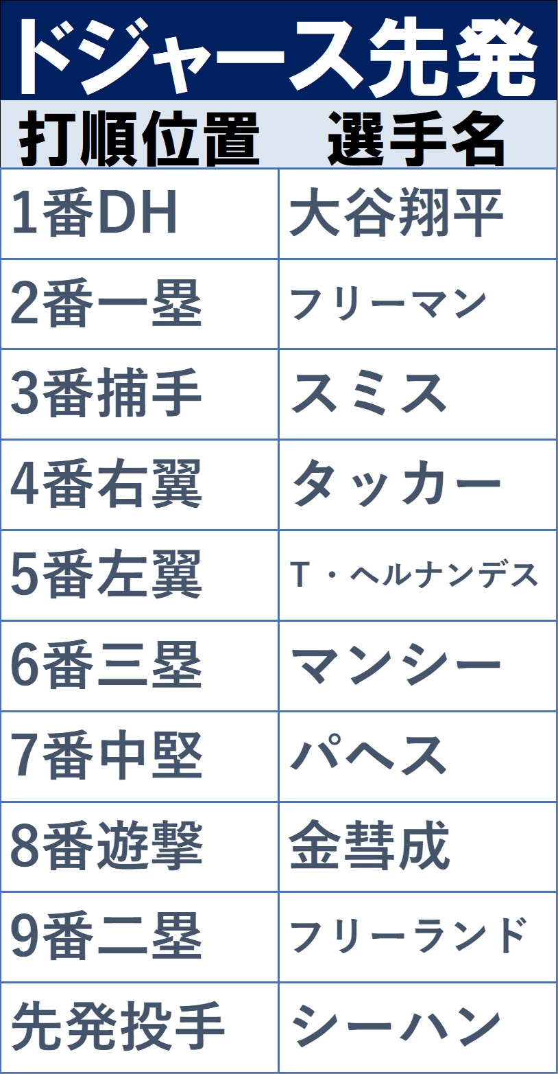 【イラスト】カブス戦のドジャース先発表