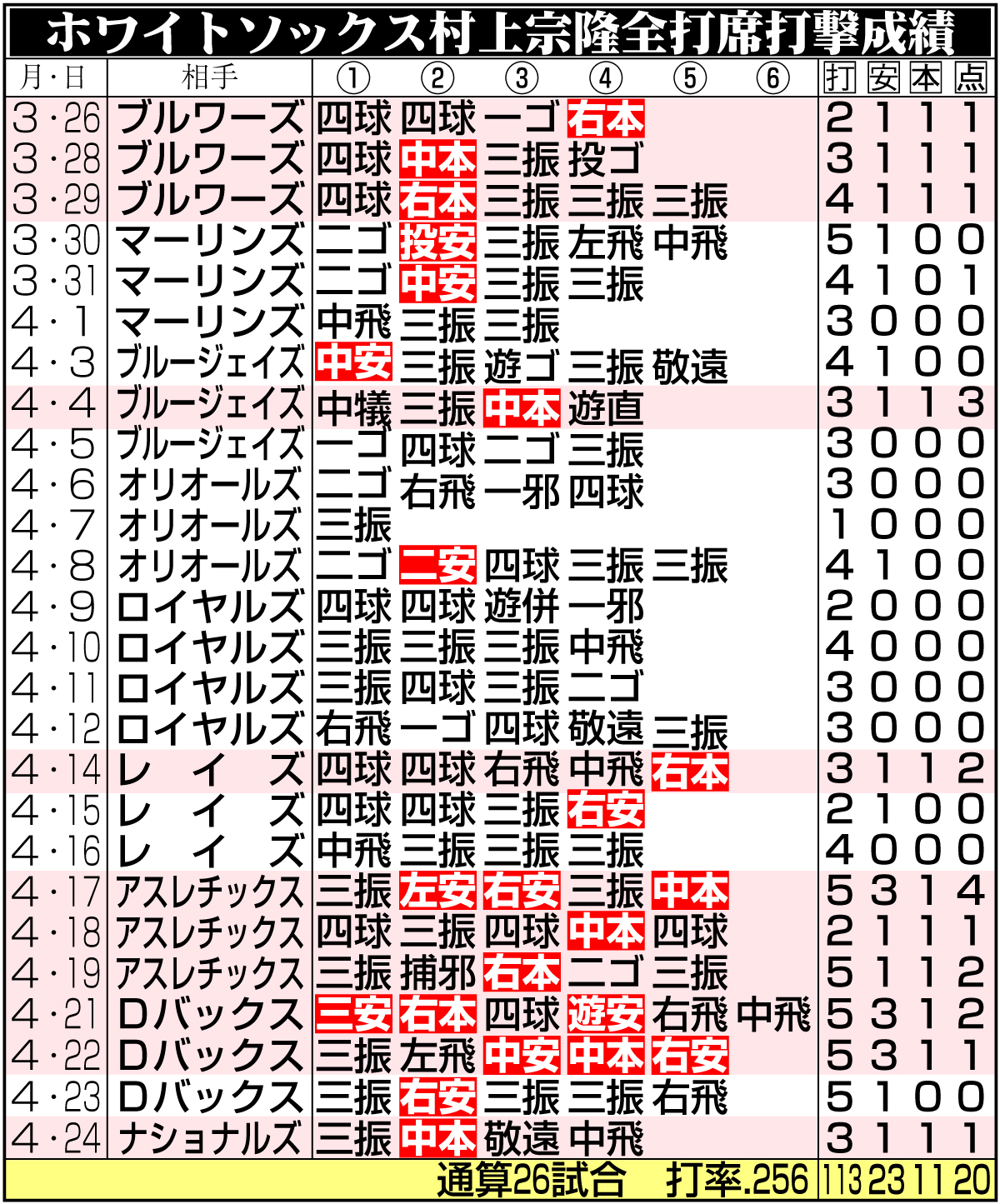 【イラスト】ホワイトソックス村上全打席打撃成績