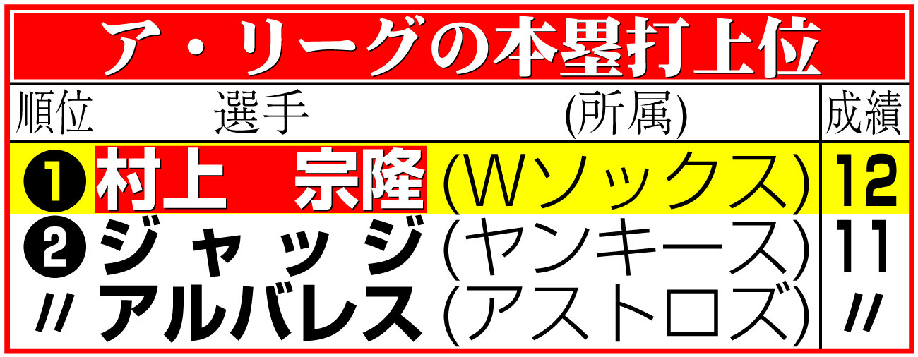 【イラスト】ア・リーグの本塁打上位