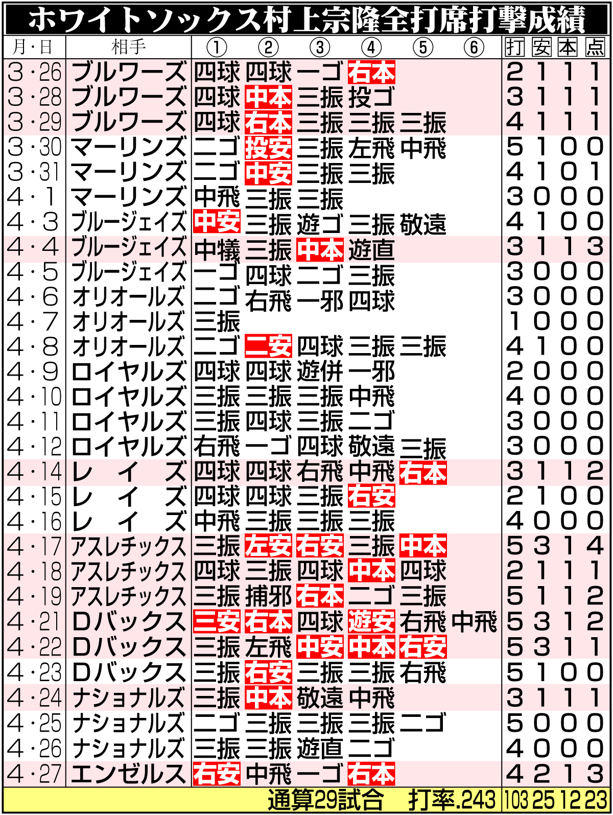 【イラスト】ホワイトソックス村上全打席打撃成績